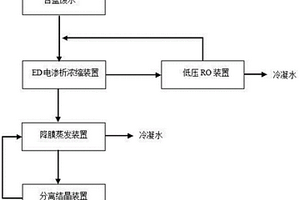 膜法及降膜蒸发零排放含盐废水处理方法及其装置