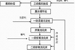 处理焦化废水的三相生物流化床A/O/O工艺