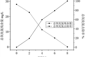 同步脱氮除磷去氨氮的废水处理方法