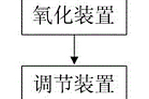 高浓度甲醛废水处理的方法与装置