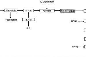 畜禽养殖废水处理工艺