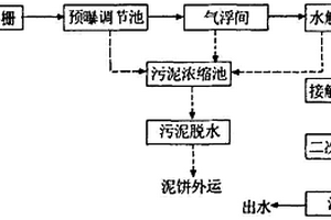 屠宰废水处理系统