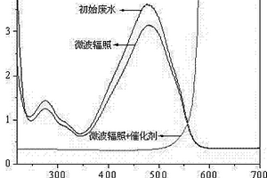 微波协同钙钛矿催化降解高浓度有机废水的方法