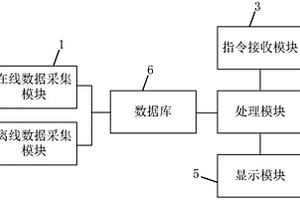 基于SaaS模式的废水处理数据分析可视化交互系统