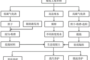 协同利用煤化工废渣、废水制备生态混凝土的方法