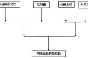 富含砷离子和重金属离子废水的处理药剂及制备方法