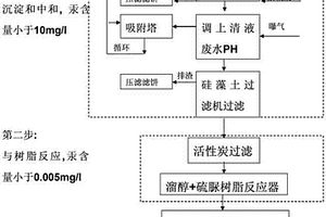 通过两步法处理PVC生产中含汞废水的方法