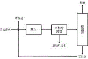 从兰炭废水中回收酚的方法