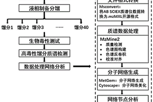 基于分子网络的废水中致毒有机污染物非目标筛查分析的方法