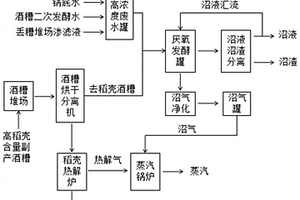 高稻壳含量的白酒酒糟和高浓度酿酒废水协同处理方法