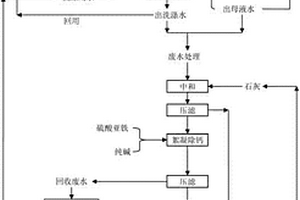 分散染料生产中含硫酸废水的循环利用方法