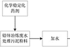 铅锌冶炼废水处理污泥中砷和硒的化学稳定化药剂及化学稳定化方法