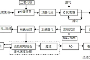 印染废水的处理方法及系统