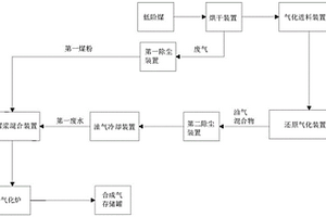 用废水制水煤浆并通过水煤浆制合成气的方法和系统