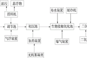 造纸厂废水回收处理工艺