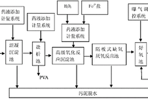 高浓度含PVA退浆废水处理方法与装置