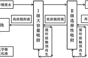 碱性化学镍废水中镍的选择分离与综合回收方法