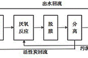 物理-生物联合法处理中高浓度甲醛废水的方法与装置