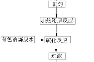 利用磷石膏还原产物处理有色冶炼废水的方法