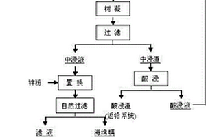 炼铅高镉烟灰和锌电解废水的综合回收方法