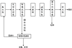 含Cr6+、Cu2+、Ni2+重金属离子的电镀废水的综合处理设备