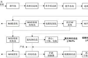 焦化废水纳滤浓缩液的分盐资源化方法