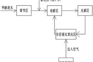 快速降解甲醇废水COD的装置