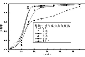 用于甲基橙废水处理的固体酸Fenton催化剂的制备方法