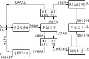 利用膜法分离煤化工高含盐废水中有机物杂质并分离盐分的方法