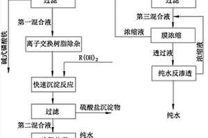 低成本磷酸铁含氨氮废水的资源回收方法