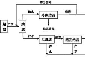 催化裂化烟气脱硫废水的处理方法