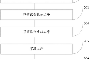 处理褐煤提质废水的芬顿氧化反应器自动控制装置及方法