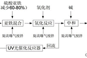 用于难降解有机废水处理的光芬顿工艺