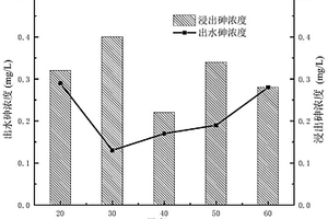 利用过二硫酸盐处理含三价砷废水的方法