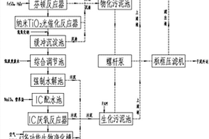 高浓度、难降解化学合成制药废水处理方法和系统