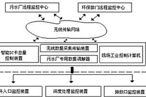 污水厂废水处理过程无线监控与IC卡总量控制管理系统