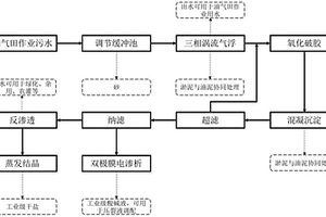 用于油田作业废水处理的工艺及处理系统