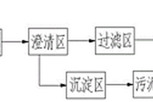 基于可移动式车载污水处理装置的高浊度废水净化方法