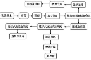 膜分离工艺回收利用大豆乳清废水的方法