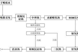 没食子酸生产废水生化前处理方法