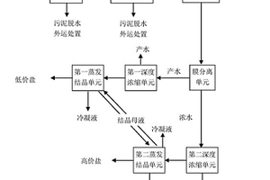 脱硫废水资源化处理方法及处理系统