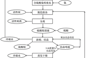 含硫酸染料废水的处理方法