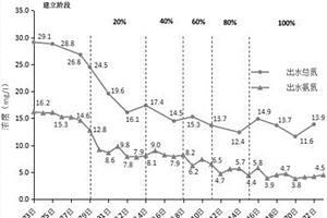 去除印染废水中的氨氮和总氮的方法