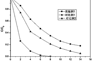 CuS/Co2P复合光催化剂在有机废水处理中的应用