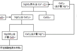 循环利用氯化钙处理包头矿转型硫酸镁废水的方法