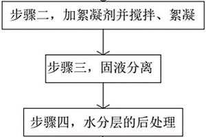 高浓度水性油墨废水负压蒸馏处理工艺