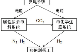 可再生能源电解尿素废水合成化工产品的系统及方法