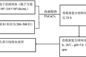 利用青霉菌复合材料降解孔雀石绿废水的方法