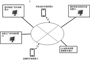 利用废水油脂的CO2减排信用额运算系统