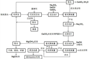 以脱硫废水为原料制备纳米氧化镁粉体的方法